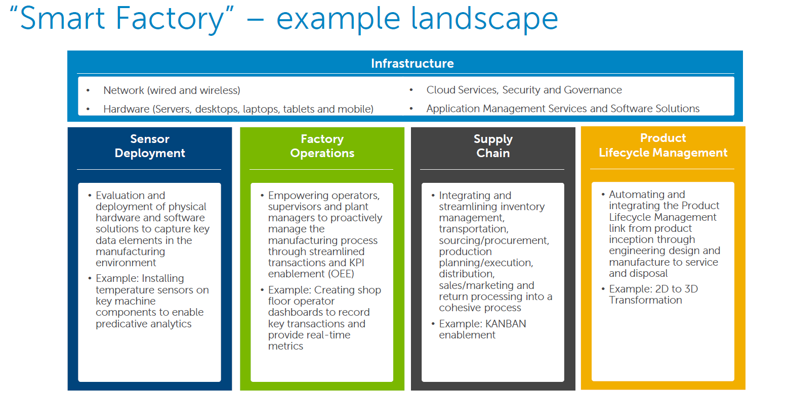 PLM, Smart Factory