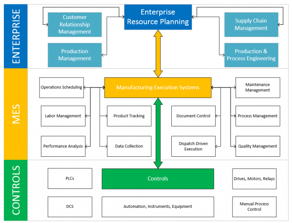 Manufacturing Execution (MES) - Conperio